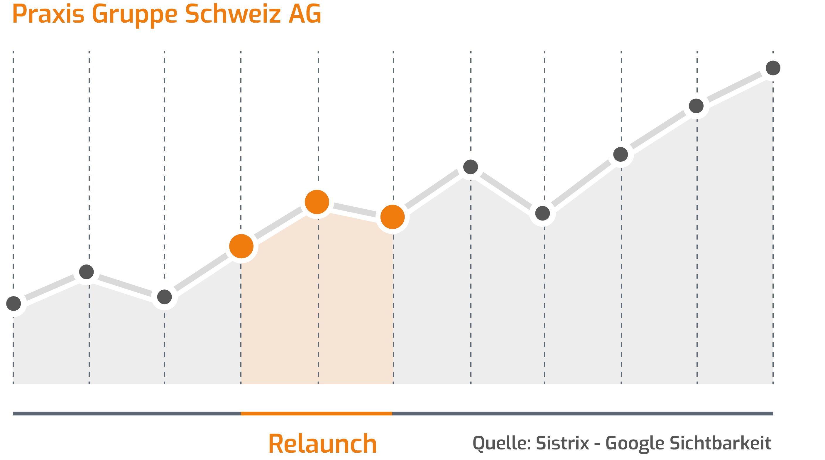 Liniendiagramm der Google-Sichtbarkeit von Praxis Gruppe Schweiz AG im Zeitverlauf, Quelle: Sistrix.