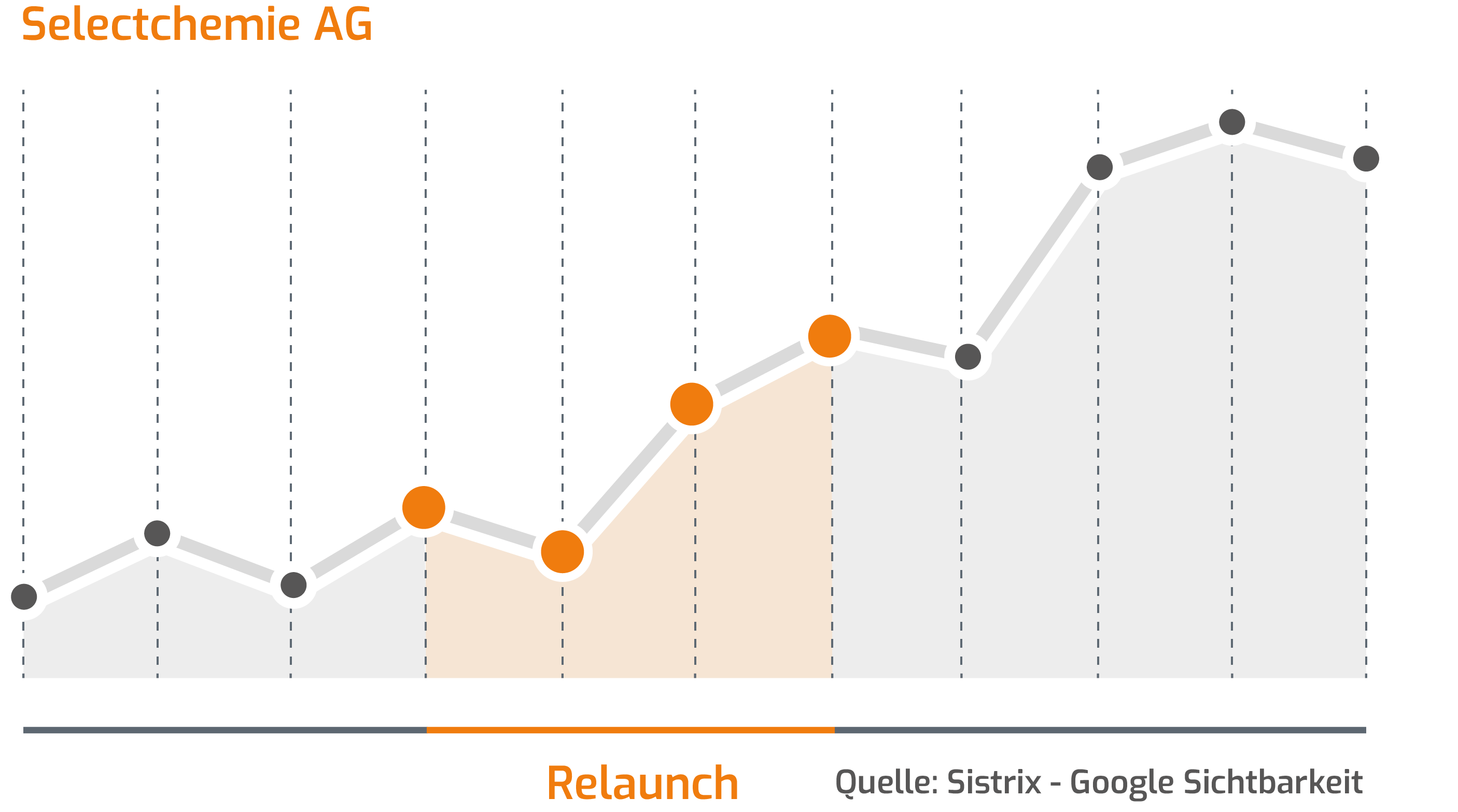 Liniendiagramm: Google Sichtbarkeit für Selectchemie AG mit "Relaunch" und starkem Anstieg.